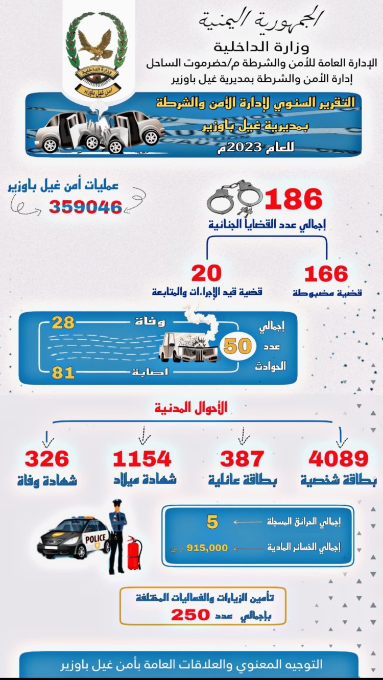 إدارة الأمن والشرطة بمديرية غيل باوزير تصدر تقريرها السنوي لعام 2023م*