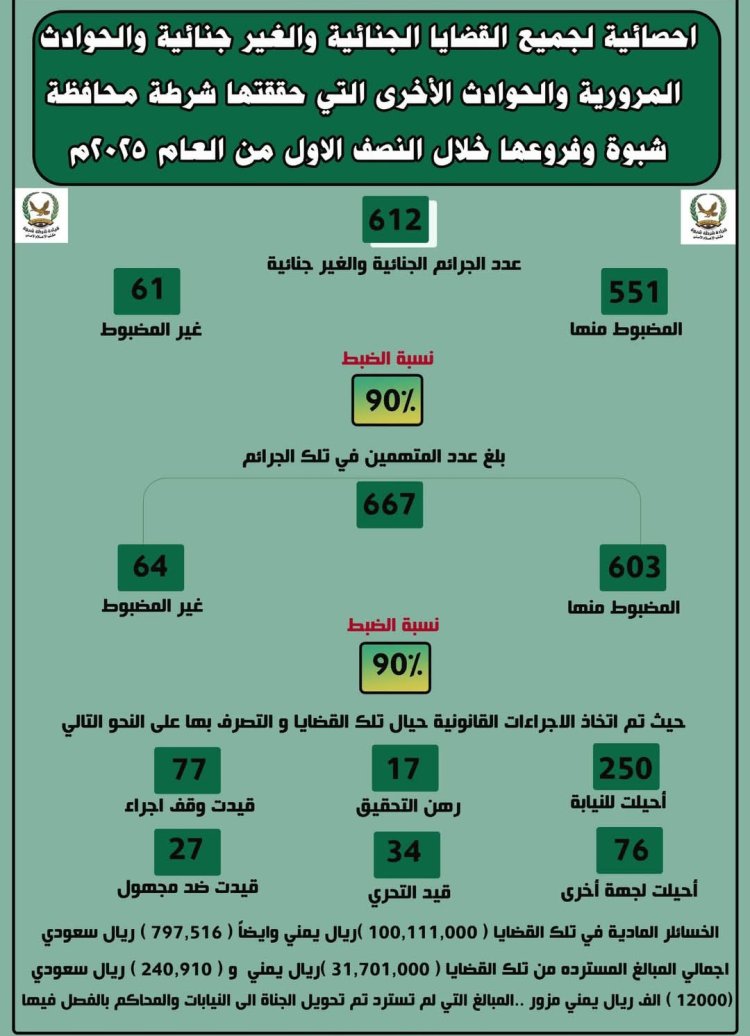 شرطة محافظة شبوة" تحقق إنجازات أمنية وخدمية نوعية خلال النصف الأول من العام 2025م .