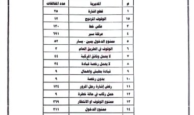 شرطة السير بعدن تسجل أكثر من 1800 مخالفة و15 حادثًا مروريًا خلال أسبوع.