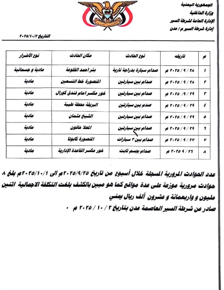 شرطة السير بعدن: 1971 مخالفة مرورية خلال أسبوع وانخفاض الحوادث بنسبة 43%