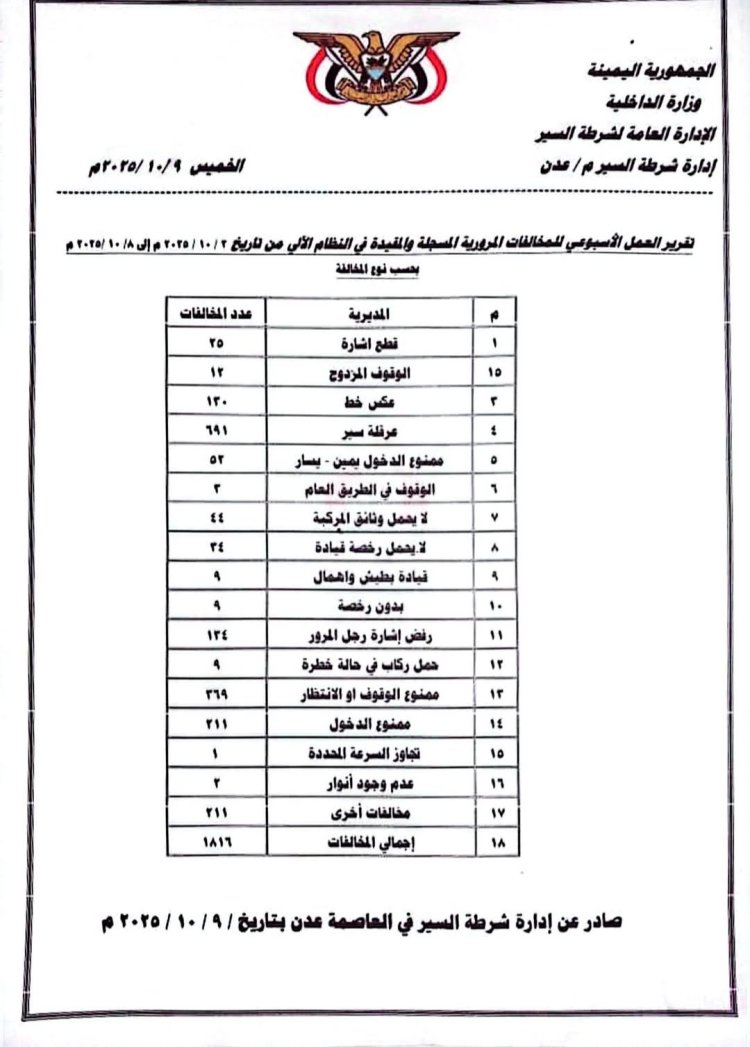 شرطة السير بعدن تسجل أكثر من 1800 مخالفة و15 حادثًا مروريًا خلال أسبوع.